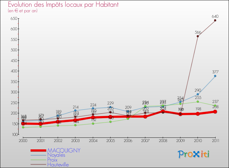 Evolution et montant des impôts locaux par Habitant pour MACQUIGNY et les communes proches Comparaison des impôts locaux par habitant pour MACQUIGNY et les communes voisines