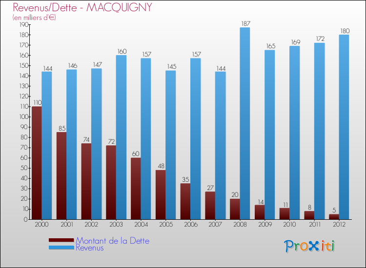 Evolution comparée de la dette et des revenus pour la commune de MACQUIGNY de 2000 à 2012 Comparaison de la dette et des revenus pour MACQUIGNY de 2000 à 2012