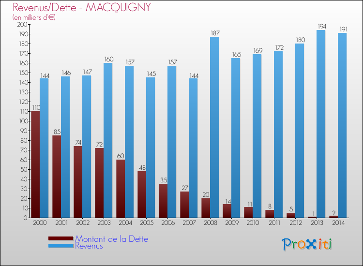 Evolution comparée de la dette et des revenus pour la commune de MACQUIGNY de 2000 à 2014 Comparaison de la dette et des revenus pour MACQUIGNY de 2000 à 2014