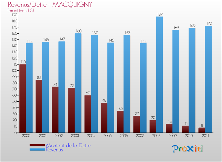 Evolution comparée de la dette et des revenus pour la commune de MACQUIGNY de 2000 à 2011 Comparaison de la dette et des revenus pour MACQUIGNY de 2000 à 2011