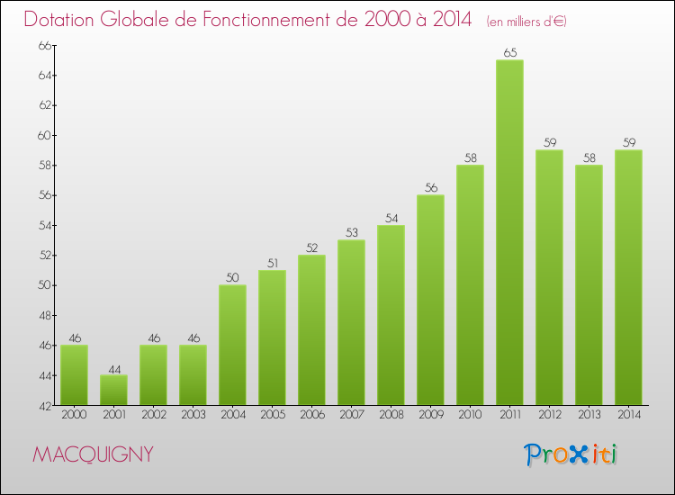 Evolution du montant de la Dotation Globale de Fonctionnement pour la commune de MACQUIGNY de 2000 à 2014 Evolution du montant de la Dotation Globale de Fonctionnement pour MACQUIGNY de 2000 à 2014