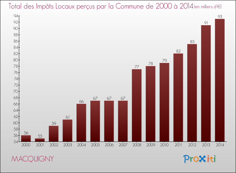 Evolution des Impôts Locaux pour la commune de MACQUIGNY de 2000 à 2014 Evolution des Impôts Locaux pour MACQUIGNY de 2000 à 2014