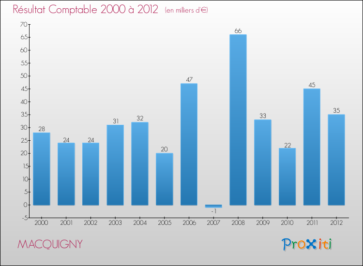 Evolution du résultat comptable pour la commune de MACQUIGNY de 2000 à 2012 Evolution du résultat comptable pour MACQUIGNY de 2000 à 2012