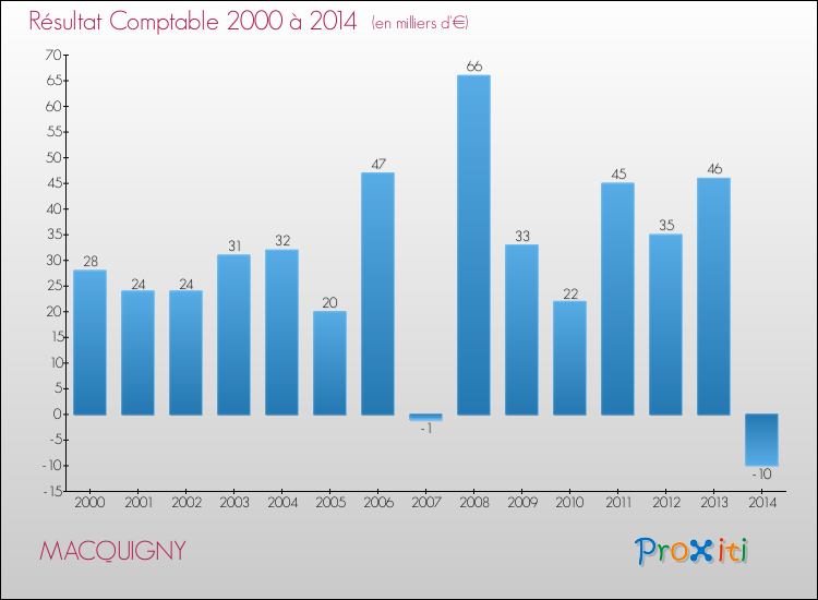 Evolution du résultat comptable pour la commune de MACQUIGNY de 2000 à 2014 Evolution du résultat comptable pour MACQUIGNY de 2000 à 2014