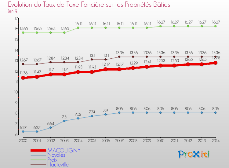 Evolution du taux de la taxe foncière sur le bati pour MACQUIGNY et les communes proches de 2000 à 2014 Comparaison des taux de taxe foncière sur le bati pour MACQUIGNY et les communes voisines de 2000 à 2014