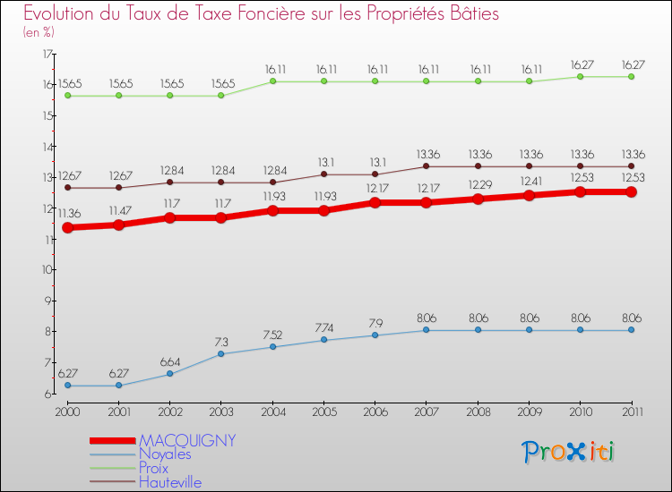 Evolution du taux de la taxe foncière sur le bati pour MACQUIGNY et les communes proches Comparaison des taux de taxe foncière sur le bati pour MACQUIGNY et les communes voisines