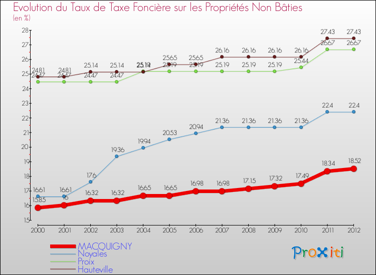 Evolution du taux de la taxe foncière sur les immeubles et terrains non batis pour MACQUIGNY et les communes proches de 2000 à 2012 Comparaison des taux de la taxe foncière sur les immeubles et terrains non batis pour MACQUIGNY et les communes voisines de 2000 à 2012