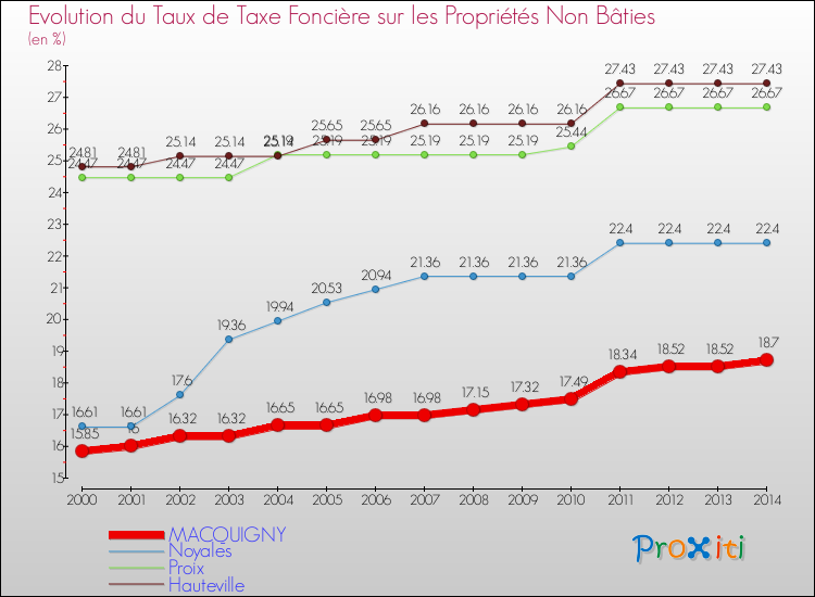 Evolution du taux de la taxe foncière sur les immeubles et terrains non batis pour MACQUIGNY et les communes proches de 2000 à 2014 Comparaison des taux de la taxe foncière sur les immeubles et terrains non batis pour MACQUIGNY et les communes voisines de 2000 à 2014
