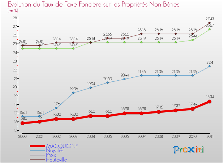 Evolution du taux de la taxe foncière sur les immeubles et terrains non batis pour MACQUIGNY et les communes proches Comparaison des taux de la taxe foncière sur les immeubles et terrains non batis pour MACQUIGNY et les communes voisines