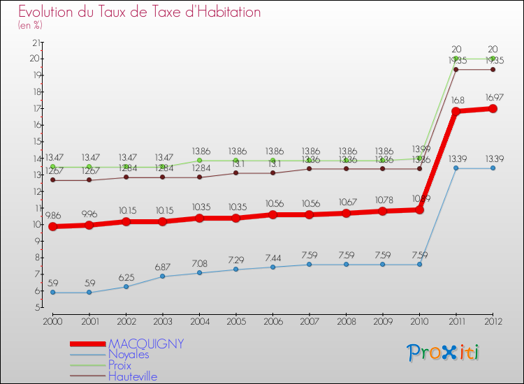 Evolution du taux de la taxe d'habitation pour MACQUIGNY et les communes proches Comparaison des taux de la taxe d'habitation pour MACQUIGNY et les communes voisines