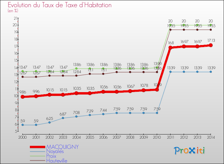 Evolution du taux de la taxe d'habitation pour MACQUIGNY et les communes proches de 2000 à 2014 Comparaison des taux de la taxe d'habitation pour MACQUIGNY et les communes voisines de 2000 à 2014
