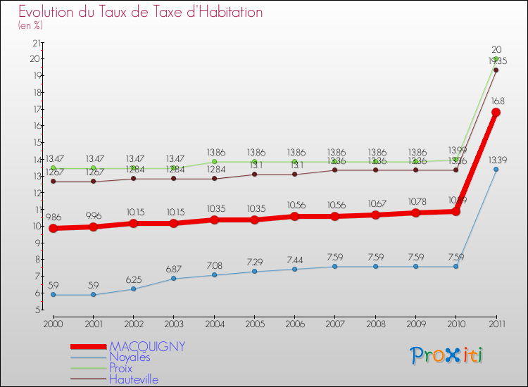 Evolution du taux de la taxe d'habitation pour MACQUIGNY et les communes proches Comparaison des taux de la taxe d'habitation pour MACQUIGNY et les communes voisines