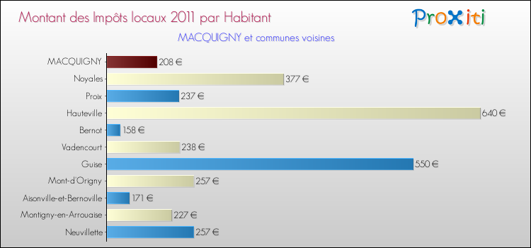Montant des impôts locaux par Habitant pour MACQUIGNY et les communes proches Comparaison des impôts locaux par habitant pour MACQUIGNY et les communes voisines