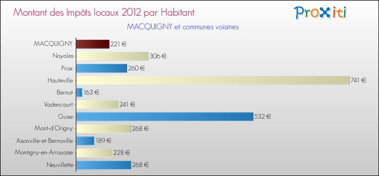 Montant des impôts locaux par Habitant pour MACQUIGNY et les communes proches Comparaison des impôts locaux par habitant pour MACQUIGNY et les communes voisines