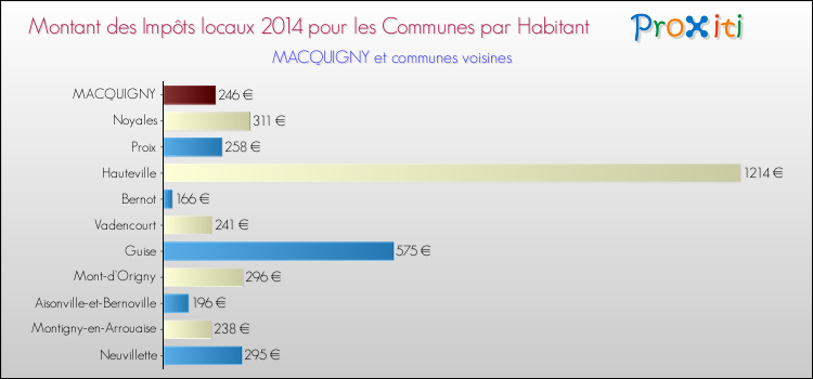 Montant des impôts locaux par Habitant pour MACQUIGNY et les communes proches en 2014 Comparaison des impôts locaux par habitant pour MACQUIGNY et les communes voisines en 2014