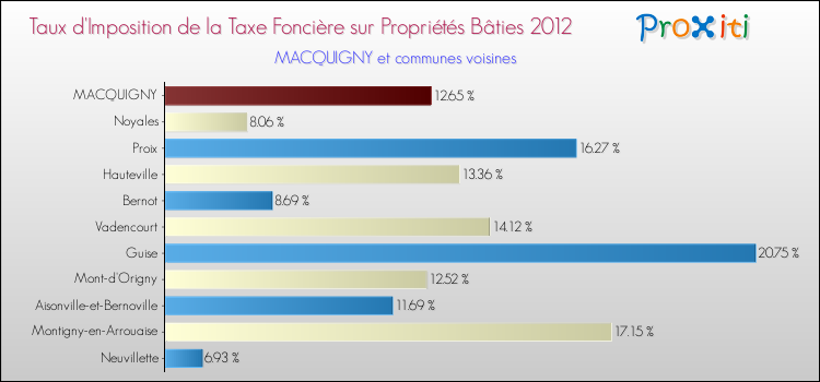 Taux d'imposition de la taxe foncière sur le bati 2012 pour MACQUIGNY et les communes proches Comparaison des taux d'imposition de la taxe foncière sur le bati 2012 pour MACQUIGNY et les communes voisines