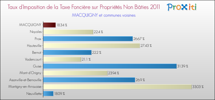Taux d'imposition de la taxe foncière sur les immeubles et terrains non batis 2011 pour MACQUIGNY et les communes proches Comparaison des taux d'imposition de la taxe foncière sur les immeubles et terrains non batis 2011 pour MACQUIGNY et les communes voisines