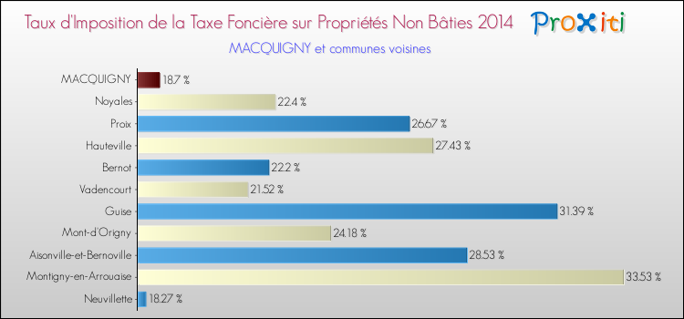 Taux d'imposition de la taxe foncière sur les immeubles et terrains non batis 2014 pour MACQUIGNY et les communes proches Comparaison des taux d'imposition de la taxe foncière sur les immeubles et terrains non batis 2014 pour MACQUIGNY et les communes voisines