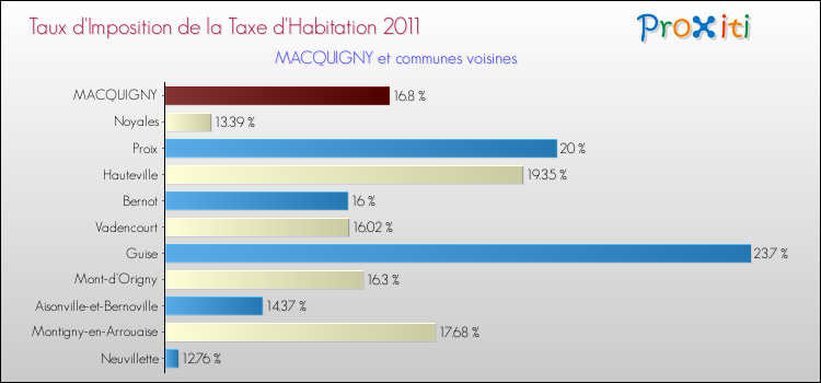 Taux d'imposition de la taxe d'habitation 2011 pour MACQUIGNY et les communes proches Comparaison des taux d'imposition de la taxe d'habitation 2011 pour MACQUIGNY et les communes voisines