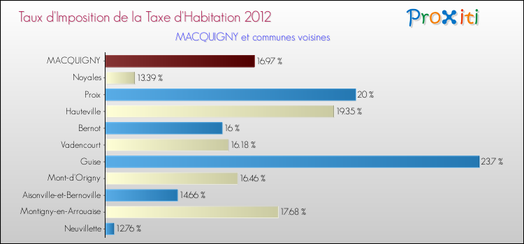 Taux d'imposition de la taxe d'habitation 2012 pour MACQUIGNY et les communes proches Comparaison des taux d'imposition de la taxe d'habitation 2012 pour MACQUIGNY et les communes voisines