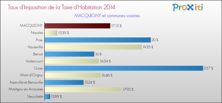Taux d'imposition de la taxe d'habitation 2014 pour MACQUIGNY et les communes proches Comparaison des taux d'imposition de la taxe d'habitation 2014 pour MACQUIGNY et les communes voisines