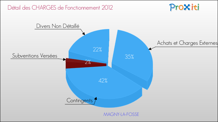 Décomposition des Charges de Fonctionnement 2012 de la commune de MAGNY-LA-FOSSE Charges de Fonctionnement 2012 pour la commune de MAGNY-LA-FOSSE