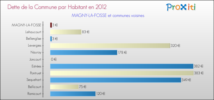 Dette par habitant de la commune en 2012 pour MAGNY-LA-FOSSE et les communes proches Comparaison de la dette par habitant de la commune en 2012 pour MAGNY-LA-FOSSE et les communes voisines