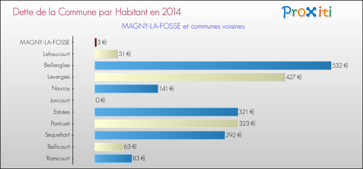 Dette par habitant de la commune en 2014 pour MAGNY-LA-FOSSE et les communes proches Comparaison de la dette par habitant de la commune en 2014 pour MAGNY-LA-FOSSE et les communes voisines