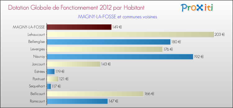 Montant des dotations globales de fonctionnement DGF par Habitant pour MAGNY-LA-FOSSE et les communes proches Comparaison des des dotations globales de fonctionnement DGF par habitant pour MAGNY-LA-FOSSE et les communes voisines