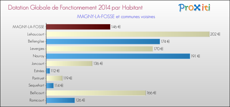 Montant des dotations globales de fonctionnement DGF par Habitant pour MAGNY-LA-FOSSE et les communes proches en 2014. Comparaison des des dotations globales de fonctionnement DGF par habitant pour MAGNY-LA-FOSSE et les communes voisines en 2014.