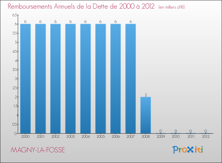 Evolution de l'annuité de la dette pour la commune de MAGNY-LA-FOSSE de 2000 à 2012 Annuités de la dette pour MAGNY-LA-FOSSE de 2000 à 2012