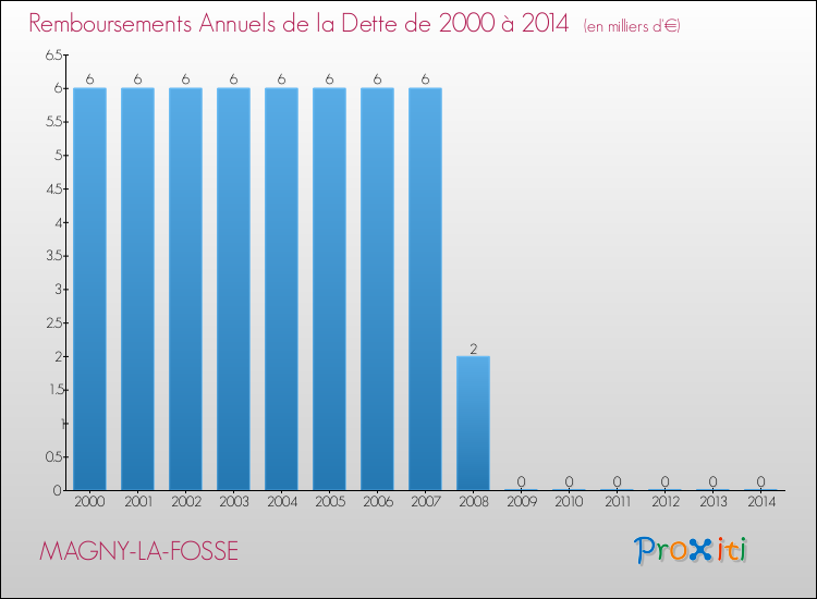 Evolution de l'annuité de la dette pour la commune de MAGNY-LA-FOSSE de 2000 à 2014 Annuités de la dette pour MAGNY-LA-FOSSE de 2000 à 2014