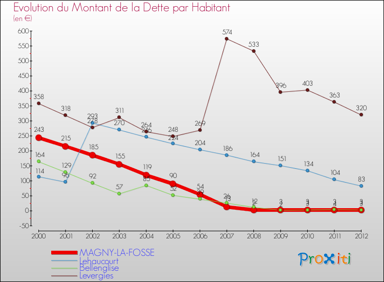 Evolution de la dette par habitant pour la commune de MAGNY-LA-FOSSE et les communes proches de 2000 à 2012 Comparaison de la dette par habitant pour MAGNY-LA-FOSSE et les communes voisines de 2000 à 2012