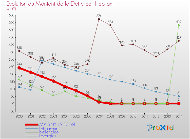 Evolution de la dette par habitant pour la commune de MAGNY-LA-FOSSE et les communes proches de 2000 à 2014 Comparaison de la dette par habitant pour MAGNY-LA-FOSSE et les communes voisines de 2000 à 2014