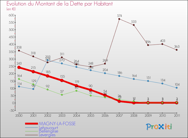 Evolution de la dette par habitant pour la commune de MAGNY-LA-FOSSE et les communes proches Comparaison de la dette par habitant pour MAGNY-LA-FOSSE et les communes voisines