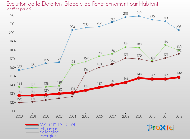 Evolution et montant de la dotation globale de fonctionnement par Habitant pour MAGNY-LA-FOSSE et les communes proches Comparaison des dotations globales de fonctionnement par habitant pour MAGNY-LA-FOSSE et les communes voisines