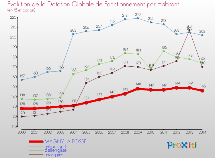 Evolution et montant de la dotation globale de fonctionnement par Habitant pour MAGNY-LA-FOSSE et les communes proches de 2000 à 2014. Comparaison des dotations globales de fonctionnement par habitant pour MAGNY-LA-FOSSE et les communes voisines de 2000 à 2014.