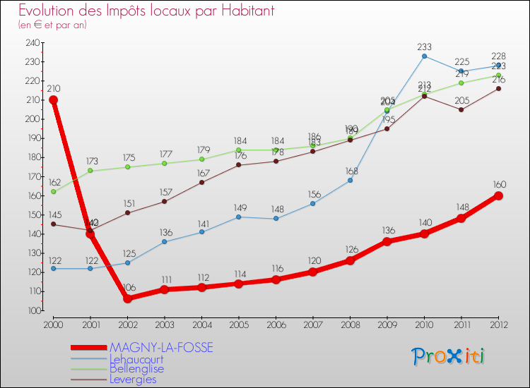 Evolution et montant des impôts locaux par Habitant pour MAGNY-LA-FOSSE et les communes proches Comparaison des impôts locaux par habitant pour MAGNY-LA-FOSSE et les communes voisines