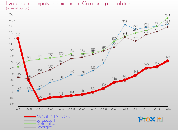 Evolution et montant des impôts locaux par Habitant pour MAGNY-LA-FOSSE et les communes proches de 2000 à 2014 Comparaison des impôts locaux par habitant pour MAGNY-LA-FOSSE et les communes voisines de 2000 à 2014