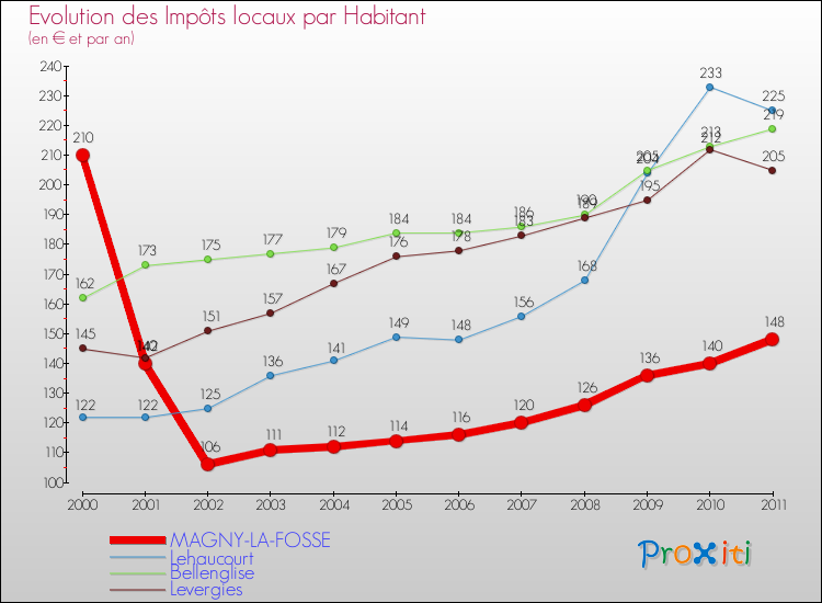 Evolution et montant des impôts locaux par Habitant pour MAGNY-LA-FOSSE et les communes proches Comparaison des impôts locaux par habitant pour MAGNY-LA-FOSSE et les communes voisines