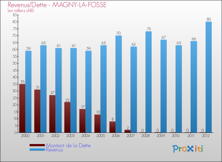 Evolution comparée de la dette et des revenus pour la commune de MAGNY-LA-FOSSE de 2000 à 2012 Comparaison de la dette et des revenus pour MAGNY-LA-FOSSE de 2000 à 2012