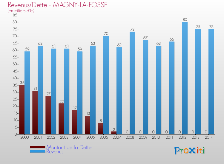 Evolution comparée de la dette et des revenus pour la commune de MAGNY-LA-FOSSE de 2000 à 2014 Comparaison de la dette et des revenus pour MAGNY-LA-FOSSE de 2000 à 2014