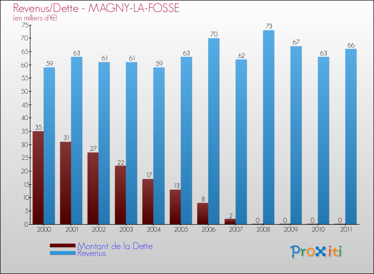 Evolution comparée de la dette et des revenus pour la commune de MAGNY-LA-FOSSE de 2000 à 2011 Comparaison de la dette et des revenus pour MAGNY-LA-FOSSE de 2000 à 2011