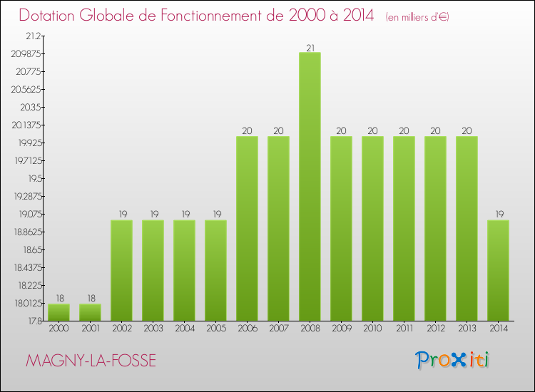 Evolution du montant de la Dotation Globale de Fonctionnement pour la commune de MAGNY-LA-FOSSE de 2000 à 2014 Evolution du montant de la Dotation Globale de Fonctionnement pour MAGNY-LA-FOSSE de 2000 à 2014