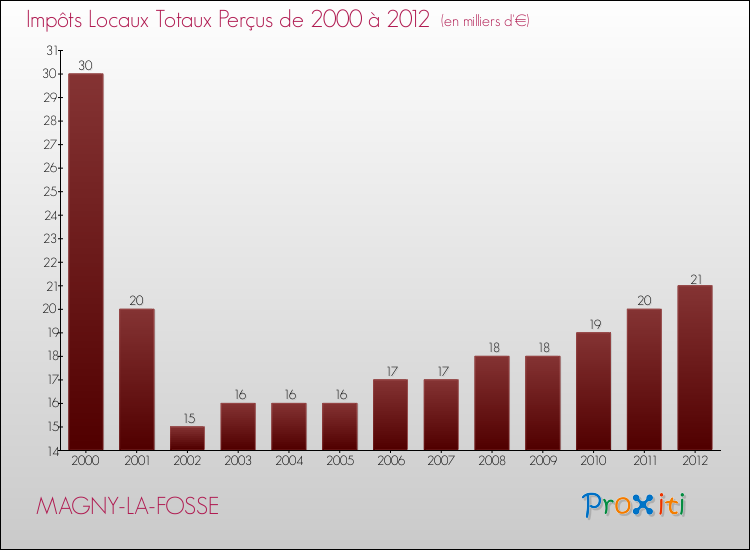 Evolution des Impôts Locaux pour la commune de MAGNY-LA-FOSSE de 2000 à 2012 Evolution des Impôts Locaux pour MAGNY-LA-FOSSE de 2000 à 2012