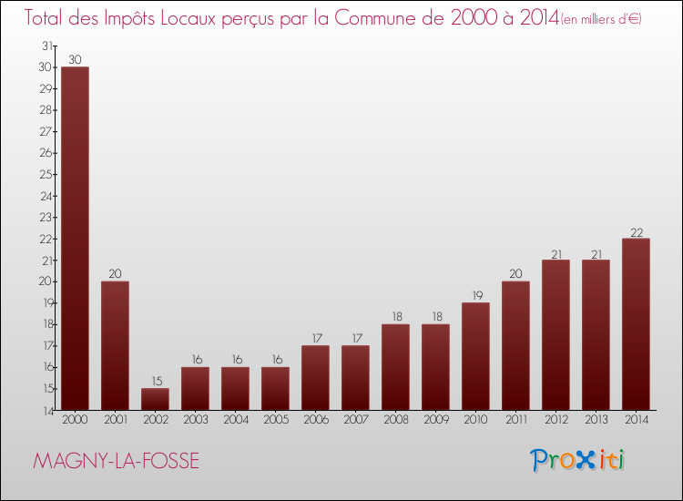Evolution des Impôts Locaux pour la commune de MAGNY-LA-FOSSE de 2000 à 2014 Evolution des Impôts Locaux pour MAGNY-LA-FOSSE de 2000 à 2014