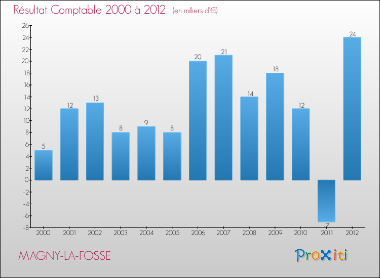 Evolution du résultat comptable pour la commune de MAGNY-LA-FOSSE de 2000 à 2012 Evolution du résultat comptable pour MAGNY-LA-FOSSE de 2000 à 2012