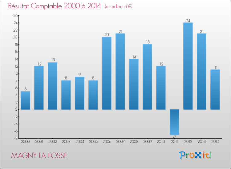 Evolution du résultat comptable pour la commune de MAGNY-LA-FOSSE de 2000 à 2014 Evolution du résultat comptable pour MAGNY-LA-FOSSE de 2000 à 2014