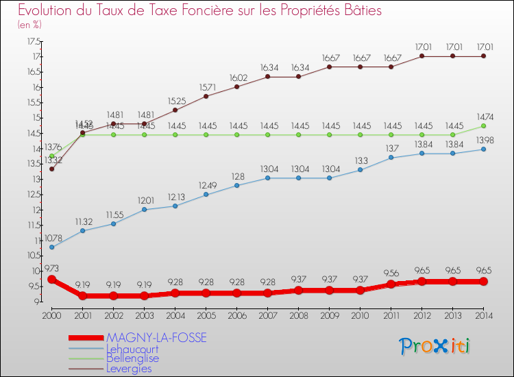 Evolution du taux de la taxe foncière sur le bati pour MAGNY-LA-FOSSE et les communes proches de 2000 à 2014 Comparaison des taux de taxe foncière sur le bati pour MAGNY-LA-FOSSE et les communes voisines de 2000 à 2014