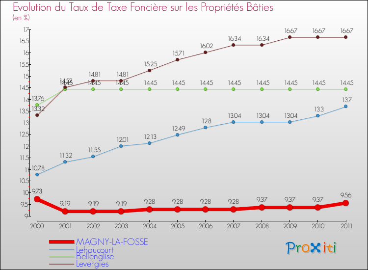 Evolution du taux de la taxe foncière sur le bati pour MAGNY-LA-FOSSE et les communes proches Comparaison des taux de taxe foncière sur le bati pour MAGNY-LA-FOSSE et les communes voisines